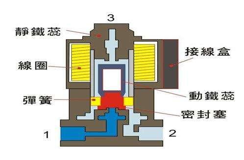 電磁閥能否持續(xù)通電工作太久？會(huì)有什么影響？